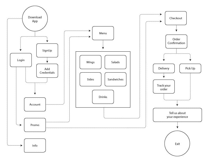 NightOwls_UserJourneyMap