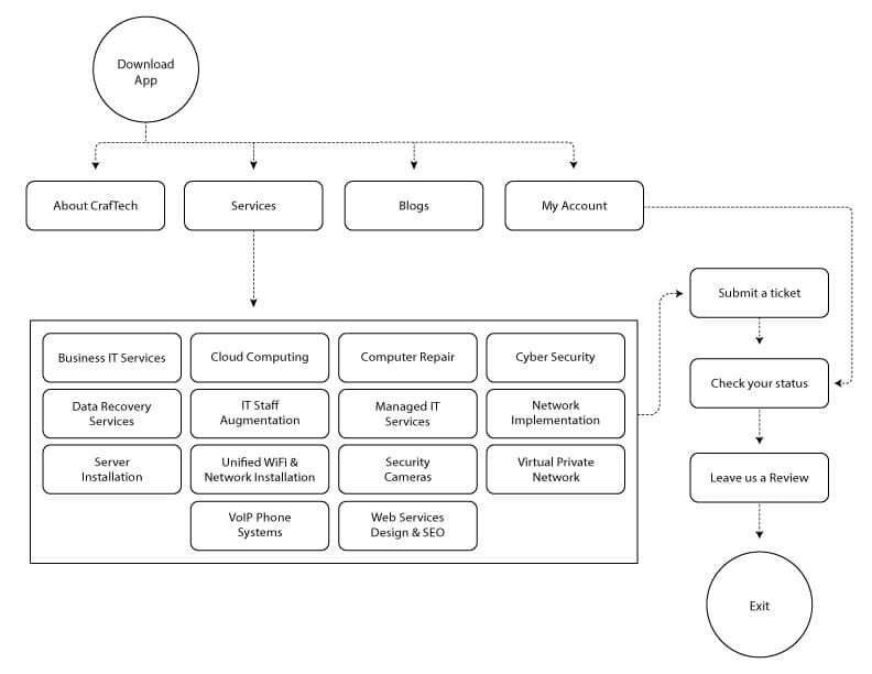 UserJourneyMap_CrafTech